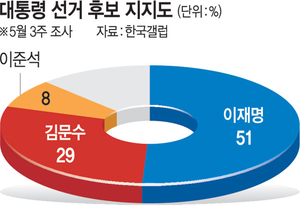 이재명 51% : 김문수 29% : 이준석 8%