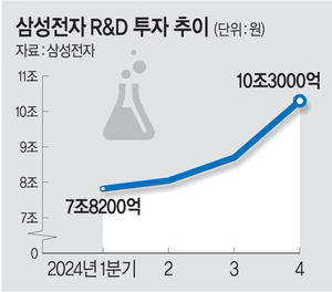 작년 R&D 35조 투입… 차세대 기술분야 M&A도 활발[경제전쟁 파고, 압도적 경쟁력으로 넘어라]
