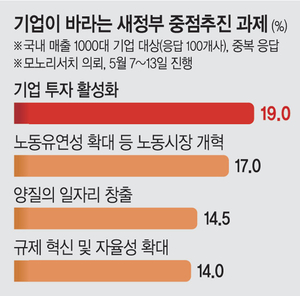 “투자 활성화” 19.0%·“노동 개혁” 17.0%… 새정부 중점 과제