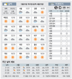 [날씨이야기] 5월20일 화요일(음력 4월23일)