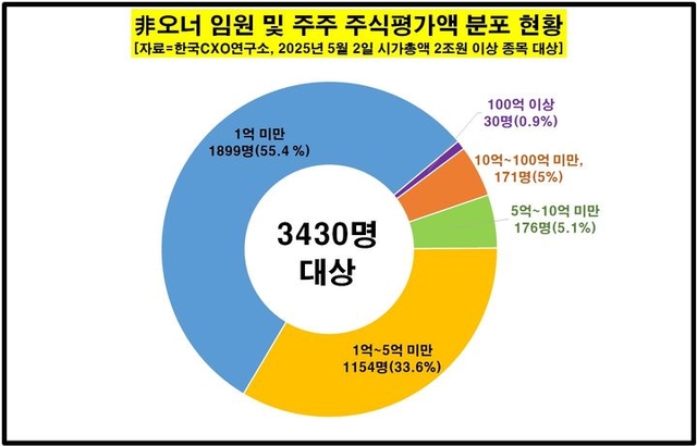 비오너 주식평가액 분포 현황. 한국CXO연구소 제공
