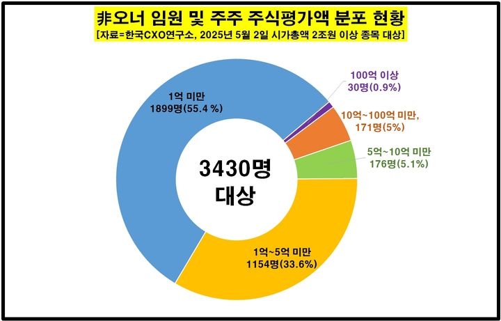 오너 아닌데도…주식으로만 1000억 가진 임원들, 누구?