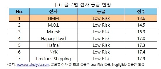 글로벌 선사 등급 현황. HMM 제공.