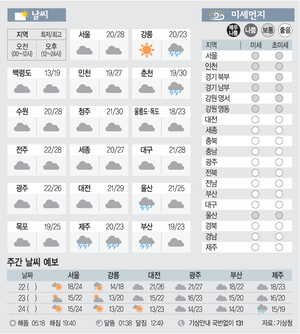 [날씨이야기]5월21일 수요일(음력 4월24일)
