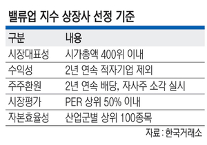 ‘밸류업 종목’ 내주 30% 변경… 105개서 100개로 줄이기로