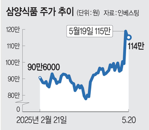 K증시 이끈 ‘불닭’… 삼양식품 2년새 주가 948%↑