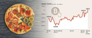 피자 1판 5000비트였는데… 이젠 1비트에 5000판