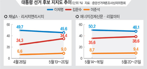 영남·60대, 이재명 빠지고 김문수 지지 늘어… “선거중반 보수 결집”