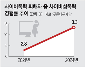 10대 사이버성폭력 4.8배↑… 계정삭제는 18%뿐