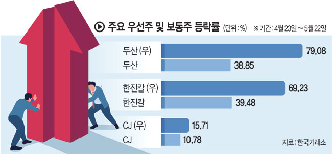 대선주자들 “배당 확대” 공약에… 우선주 펄펄 난다