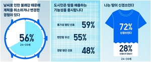 유니클로, “예측 불가 도시 날씨에 기능성 의류 수요 급증할 것”