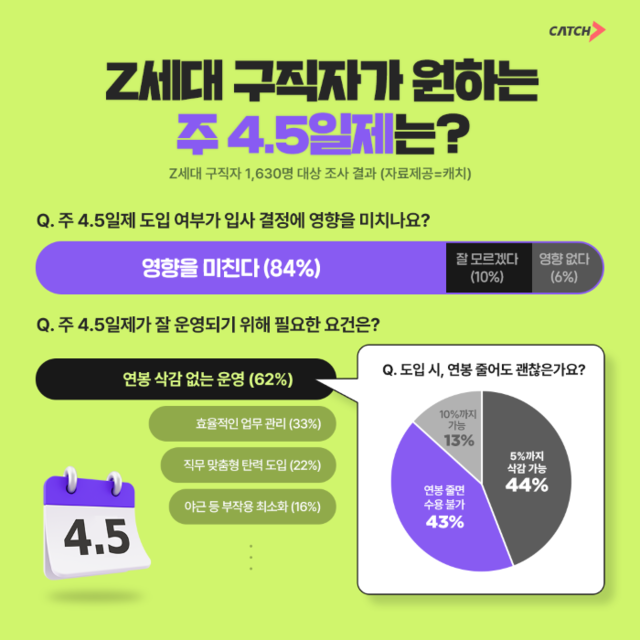 진학사 캐치, Z세대 취준생 1,630명 대상 설문조사