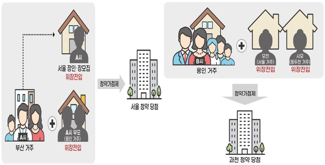 부정청약 위장전입 유형 뉴시스