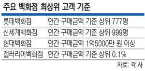 백화점 매출의 50%… “VVIP 777명 잡아라”