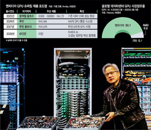 반도체 무한혁신… ‘AI 왕좌’ 굳히는 엔비디아, 주가전망도 ‘맑음’[유중호의 미국 주식 플렉스]