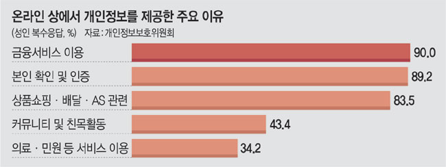 금융 서비스부터 쇼핑까지… 개인 정보 제공 이유와 보안 강화 방안 [필수 정보]