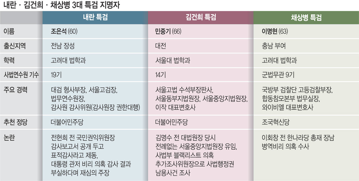 ‘내란 특검’ 조은석 “사초 쓰는 자세로 직 수행할 것”