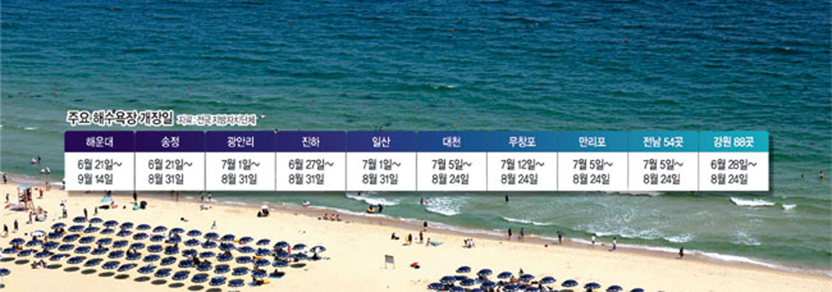 반갑다! 빨라진 무더위…  ‘해수욕 계절’ 길어진다