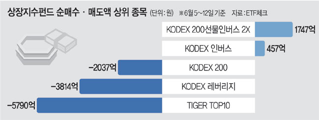 허니문 랠리 끝난다?… ‘증시 하락’에 베팅하는 개미들