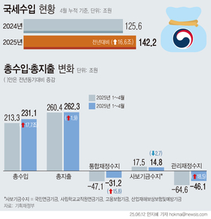 정부, ‘2차 추경’에 세수 조정 검토…전년보다 45조 더 걷어야
