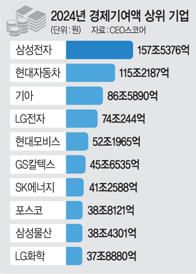100대 기업 ‘경제 기여액’ 1600조원 돌파… GDP의 63%