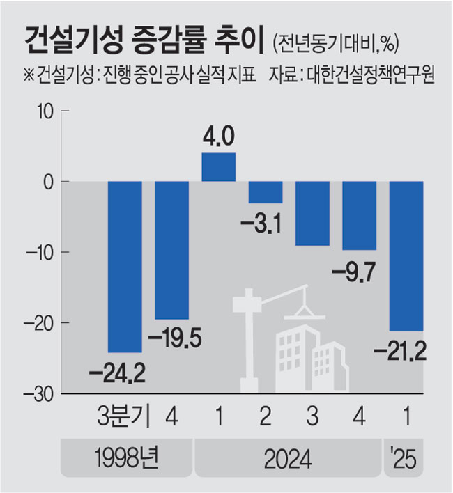 1분기 건설공사 실적 21% 곤두박질 ‘환란 이후 최악’