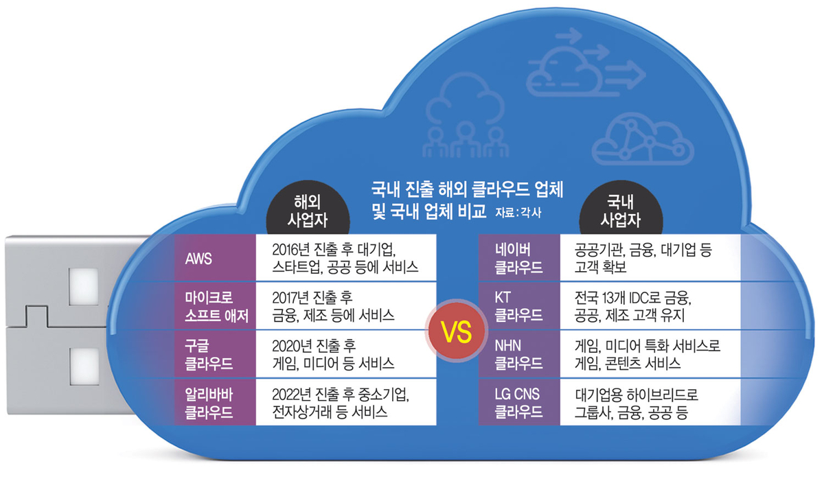 아마존·알리도 공습… 韓 클라우드‘먹구름’
