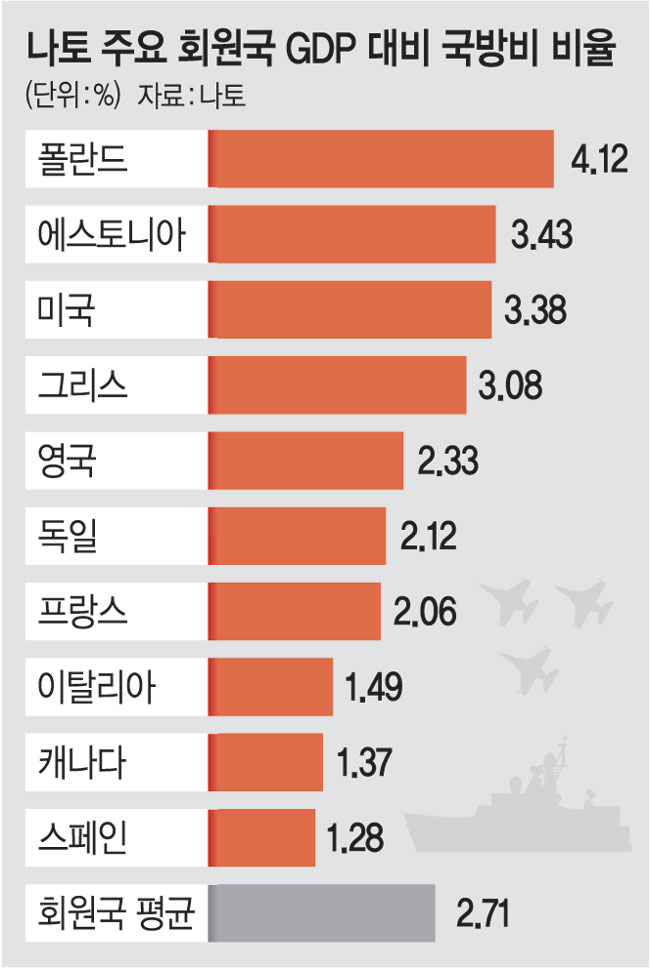 나토 ‘국방비 GDP 5%’ 잠정합의안… 스페인 “일괄 인상은 불합리·역효과”