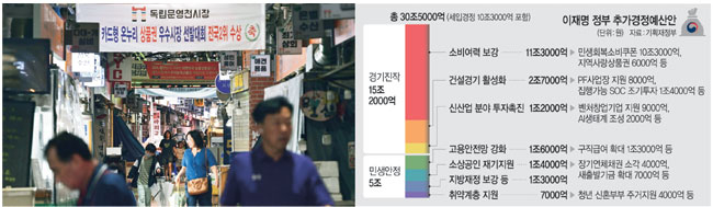 123만명 빚 없애주고 나랏돈 20조 뿌리기… 재정건전성 불안