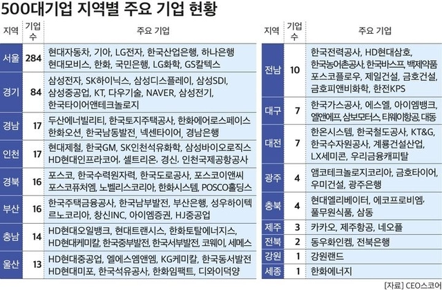 500대 기업 지역별 주요 기업 현황. CEO스코어 제공