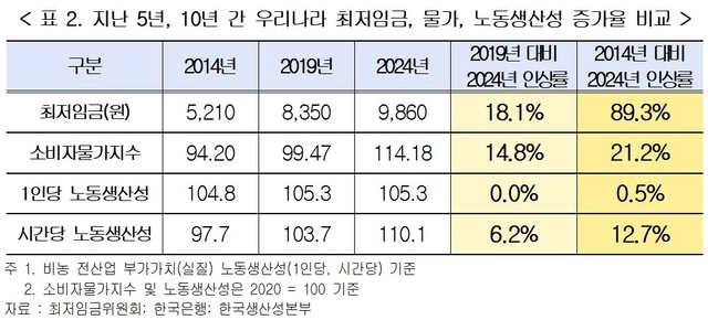 지난 5년, 10년 간 우리나라 최저임금, 물가, 노동생산성 증가율 비교. 한국경영자총협회 제공.