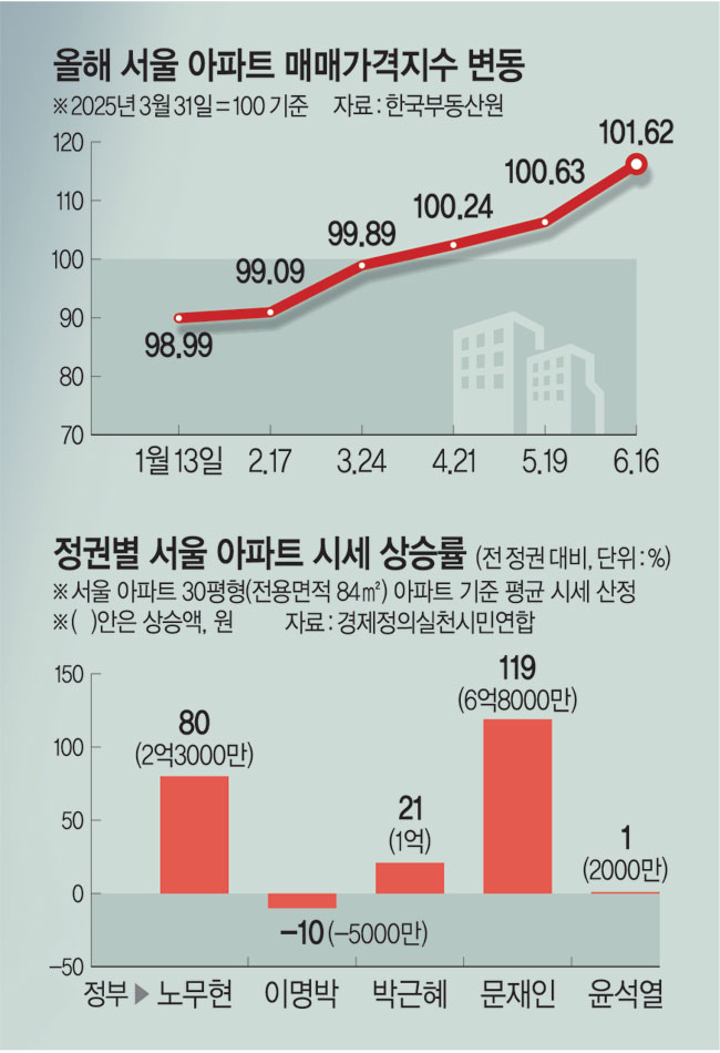 5대 은행 가계대출 이달 3.9조 늘어… 진보정부 ‘부동산 악몽’ 또 꿈틀