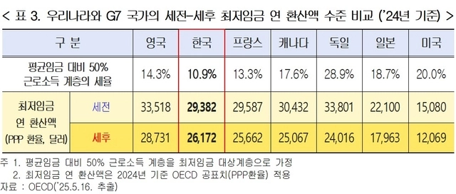 지난해 기준 우리나라와 G7 국가의 세전 및 세후 최저임금 연 환산액 수준 비교. 한국경영자총협회 제공.