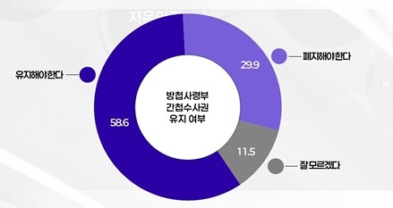 “우리 사회 간첩 없다” 32%…‘방첩사 간첩수사권 유지·국정원 대공수사권 부활’ 찬성, 반대의 갑절
