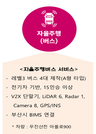 부산시 자율주행버스 서비스 설명도. 부산시청 제공