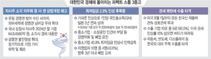 관세폭격 이어 자사주소각 초읽기… 기업 ‘풍전등화’