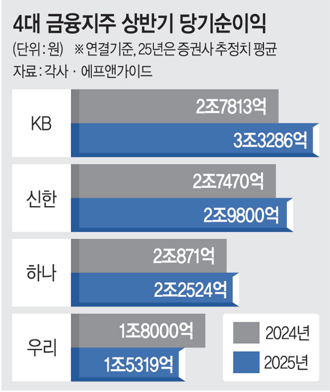금융권 '황금기' 이어질까? 4대 금융지주 상반기 역대 최대 실적 10조 돌파