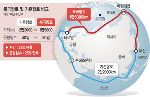 “우리가 북극항로 허브도시”… ‘항구전쟁’ 닻 올랐다
