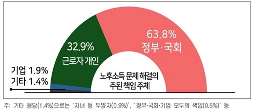 한국경영자총협회가 15일 배포한 ‘고령자 고용정책 관련 전문가 진단 및 인식 조사’ 중 ‘고령자 노후소득 문제 해결의 주된 책임 주체’에 대한 답변. 경총 제공.