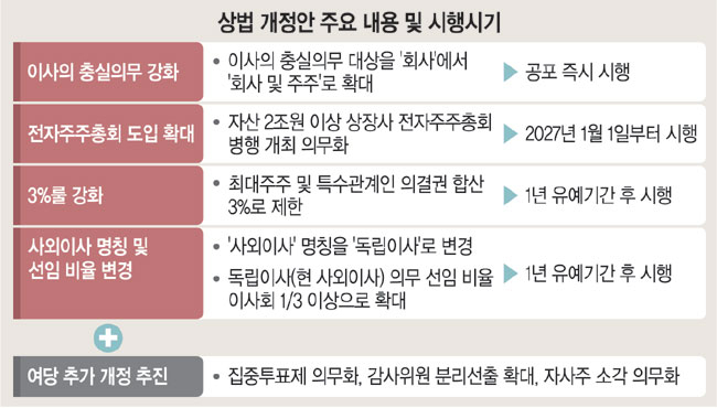 ‘더 센 상법’도 모자라 ‘더 더 센 상법’ 온다… 재계 패닉