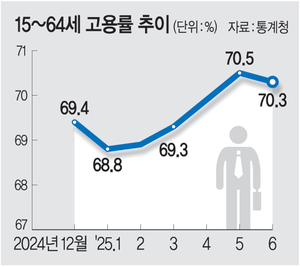 6월 취업 18만명 늘었지만… 청년·제조업·건설업 고용한파 계속