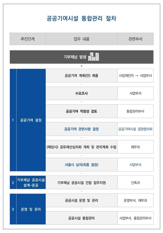 서울 강남구 공공기여시설 통합관리 절차 개념도. 강남구청 제공