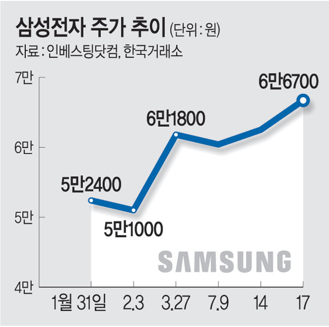 ‘李무죄’ 삼성, 7만전자 눈앞… ‘HBM 과잉’ SK는 급등락