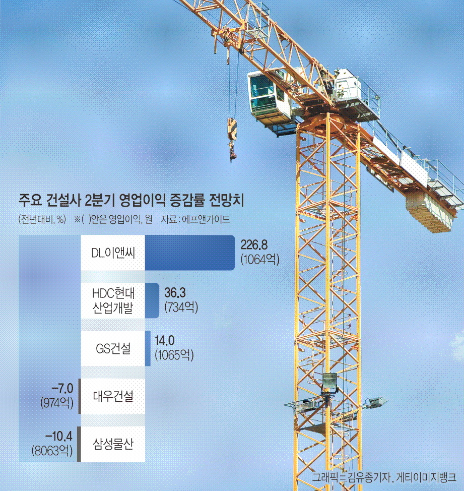 바닥찍은 건설사, 2분기 실적 줄줄이 반등