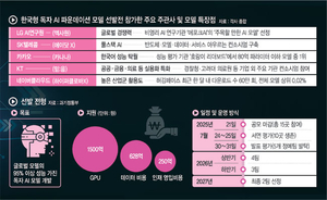 설계부터 사전학습까지 우리 손으로… 첫 ‘국가대표 AI’ 열전[ICT]