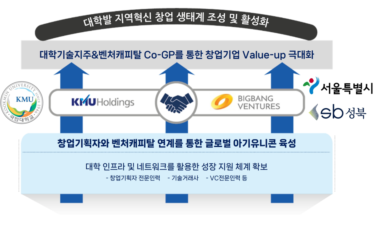 국민대 'KMU-빅뱅 캠퍼스타운 벤처투자조합' 결성추진 - 뉴스 썸네일 이미지