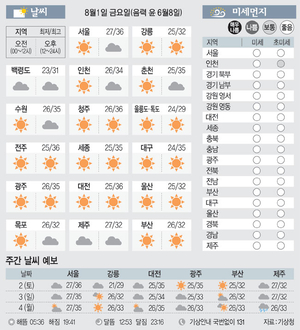[날씨이야기] 8월1일 금요일(음력 윤 6월8일)
