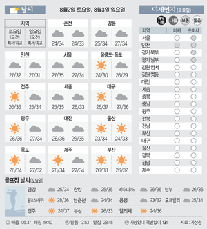 [날씨이야기] 8월2일 토요일, 8월3일 일요일