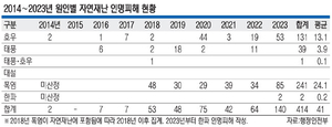 폭염, 자메이저 바카라난 가운데 ‘사망자 수 최다’… 올 벌써 작년의 3배 넘어[데스크가 만난 사람]