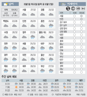 [날씨이야기] 8월5일 화요일(음력 윤 6월12일)